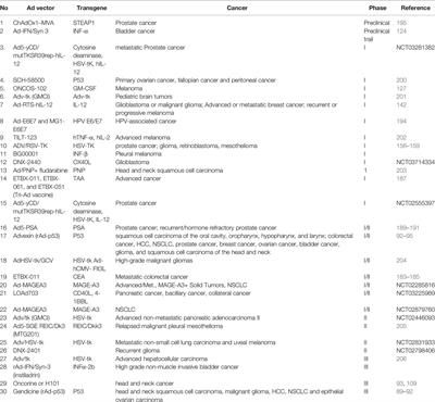 Role of Adenoviruses in Cancer Therapy